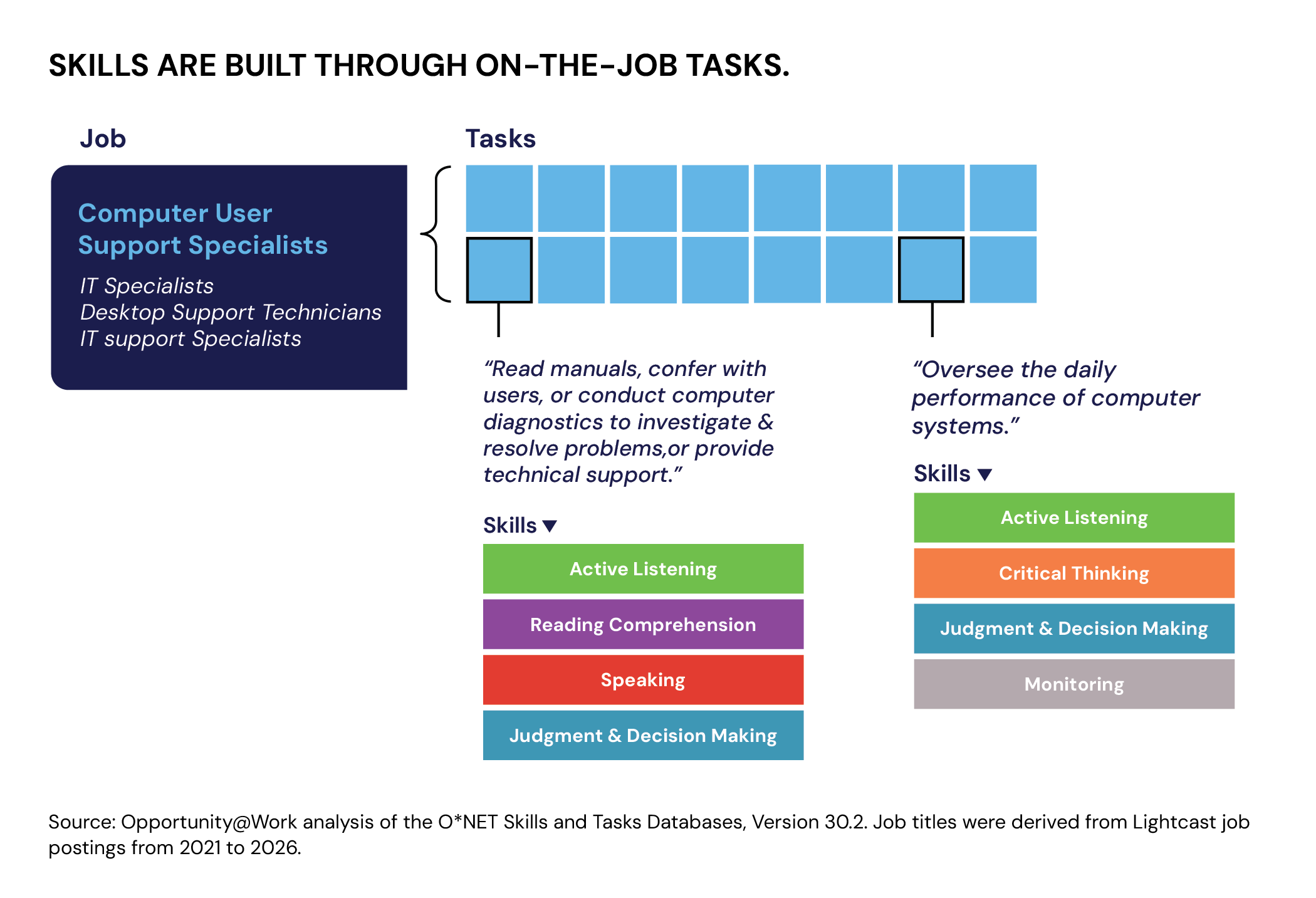 Diagram: skills are built through on-the-job tasks. A Computer User Support Specialist job breaks into individual tasks; each task maps to skills such as active listening, reading comprehension, speaking, critical thinking, and judgment and decision making.